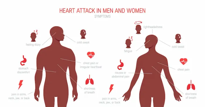 Signs of a Heart Attack in Men and Women Clearing the Confusion